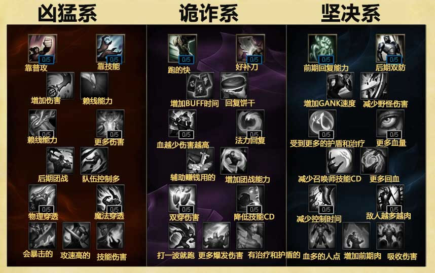 S6版本LOL：AD型ADC英雄的天赋加点策略