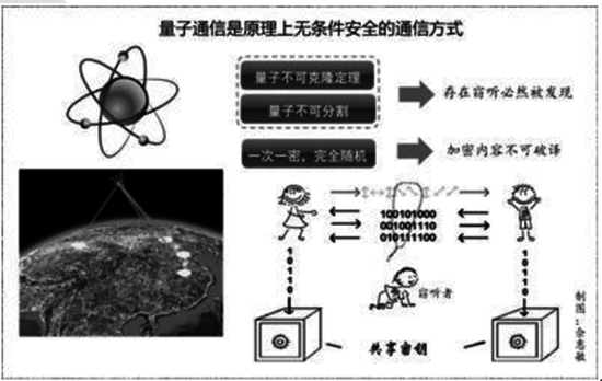 量子密话是什么_量子密话_量子密码