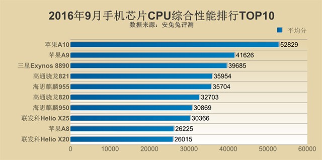 骁龙苹果天玑_骁龙苹果处理器对比_苹果a13相当于骁龙多少