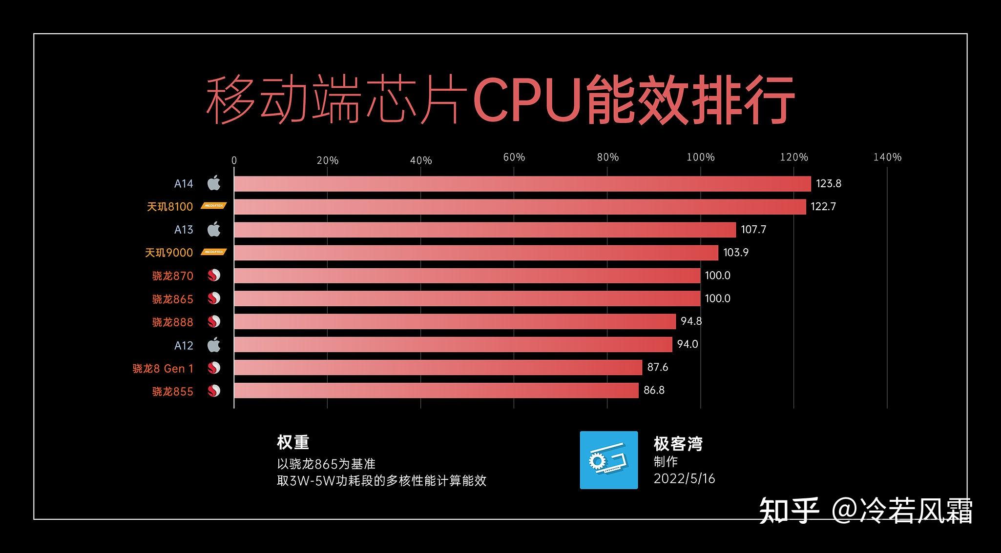 骁龙8+和第二代骁龙8哪个好_骁龙八代_骁龙8的手机有哪些