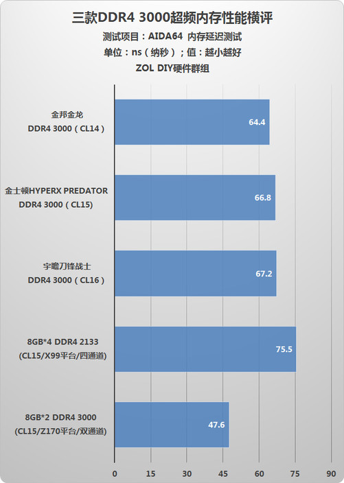 手机ddr3和ddr4差距_ddr3和ddr4性能差多少_ddr4和ddr5的性能差距