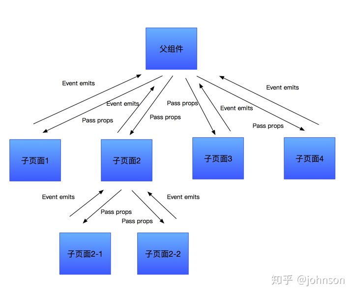 vue组件间传值_vue3.0组件传值_组件之间传值vue