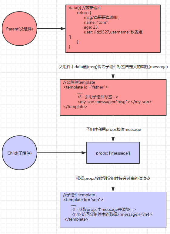 vue父子组件传值_父子组件传值vue_父子组件传值props