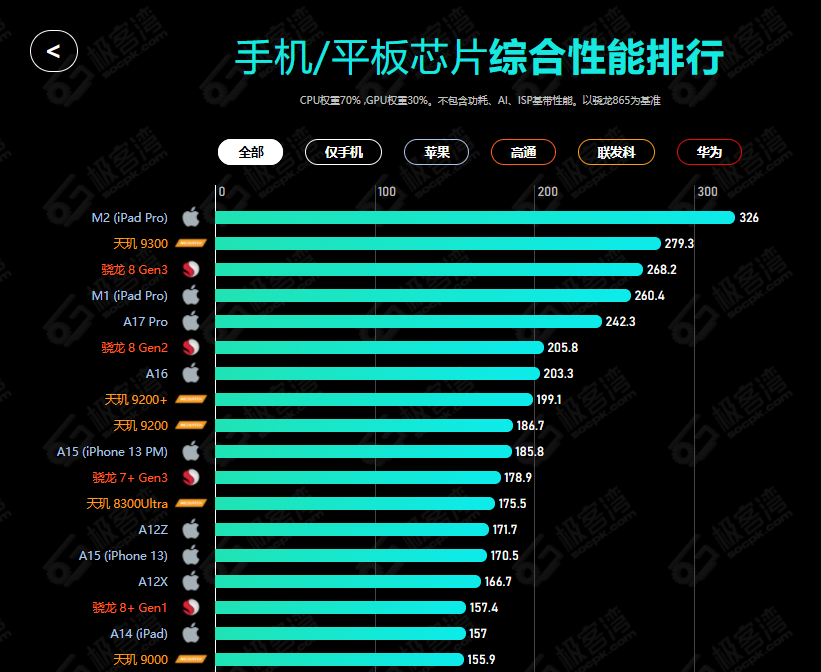 骁龙性能天梯图_骁龙7gen1性能_骁龙性能全开软件