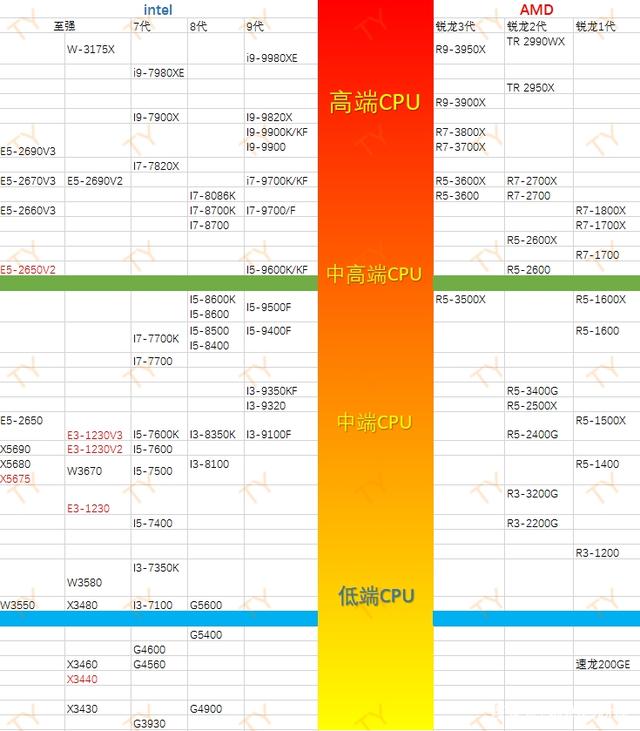 2023年cpu天梯图_天梯图cpu2021_天梯图2020