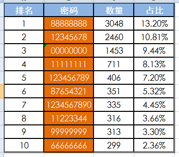 50个wifi常用密码排行_常用wifi密码排名大全_比较常见的wifi密码