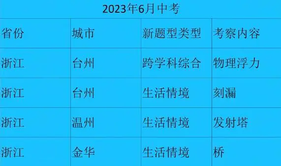 深圳中考时间2023年时间表-2023 年深圳中考时间表出炉