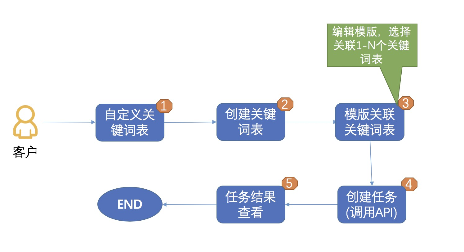 索引创建的目的_为数据表创建索引的目的是_创建表时创建索引