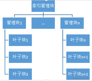 为数据表创建索引的目的是_创建表时创建索引_索引创建的目的