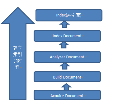 创建表时创建索引_为数据表创建索引的目的是_索引创建的目的