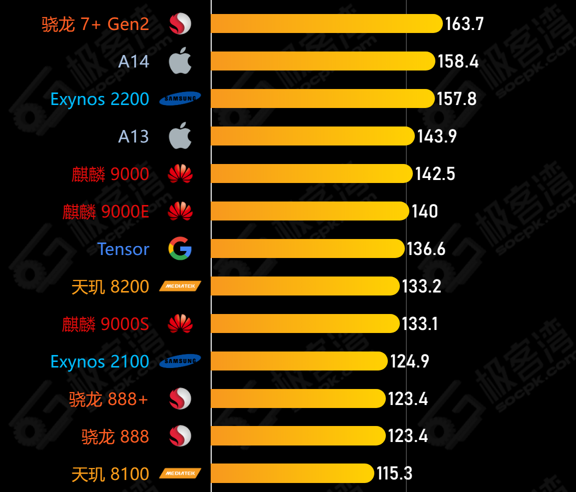 骁龙好天玑哪个好_天玑8200和骁龙8+哪个更好_骁龙820和天玑820哪个好